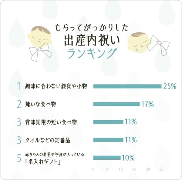 貰ってがっかりした出産内祝いランキング
