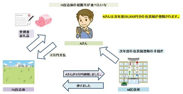 ふるさと納税フロー